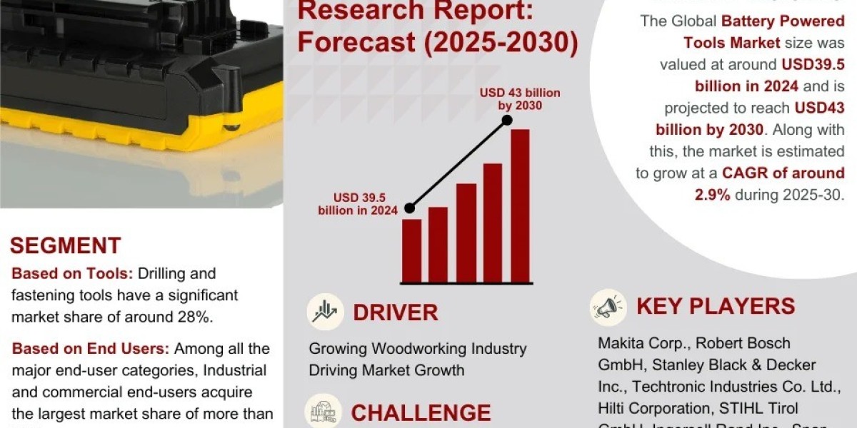 Battery Powered Tools Market Dynamics – Driver, Challenge, Segment & Competition FY2030