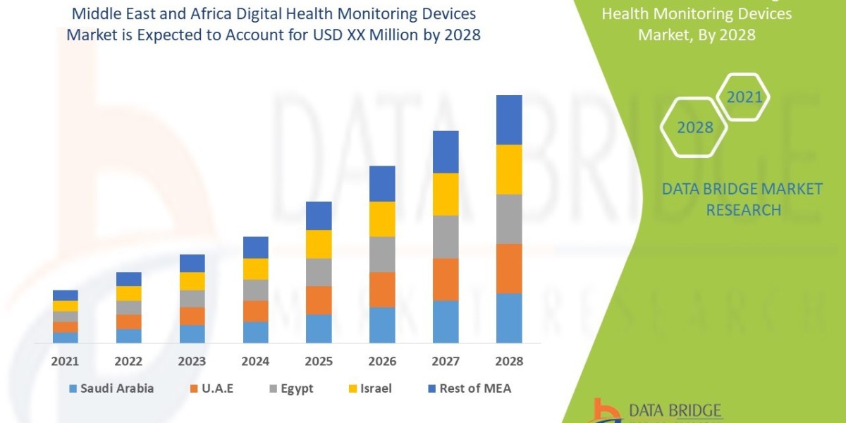 Middle East and Africa Digital Health Monitoring Devices Market Size, Share, Demand, Rising Trends, Growth and Global Co