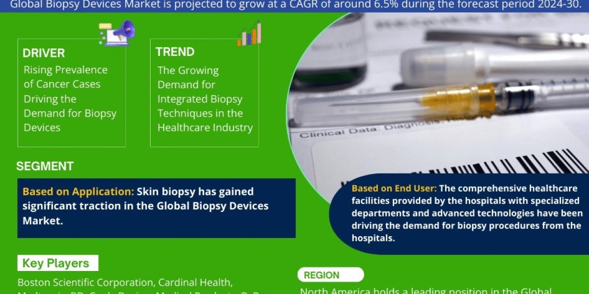 Biopsy Devices Market Dynamics – Driver, Challenge, Segment & Competition FY2030