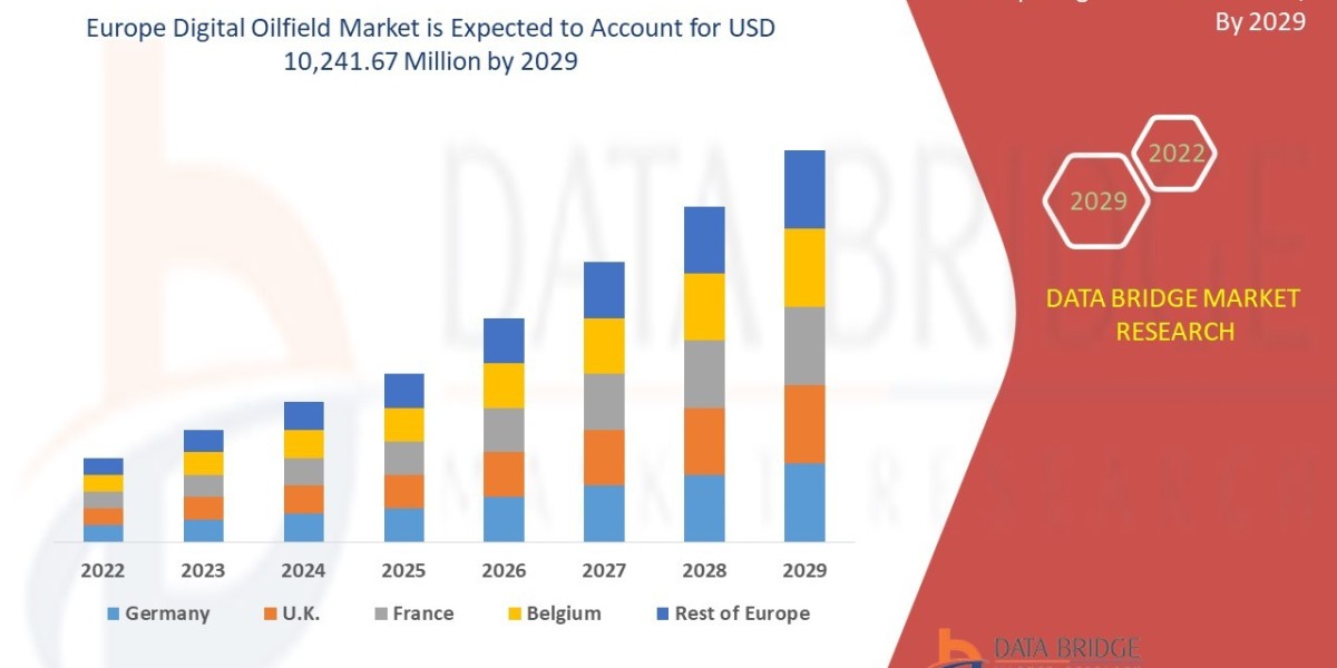 Digital Oilfield Market Revenue Analysis: Growth, Share, Value, Size, and Insights
