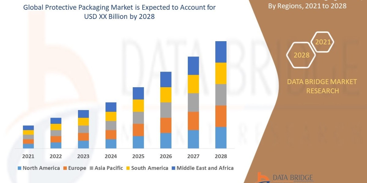Protective Packaging Market Size Analysis Report, Share, Trends, Opportunities, Key Drivers and Growth ProspectusProtect