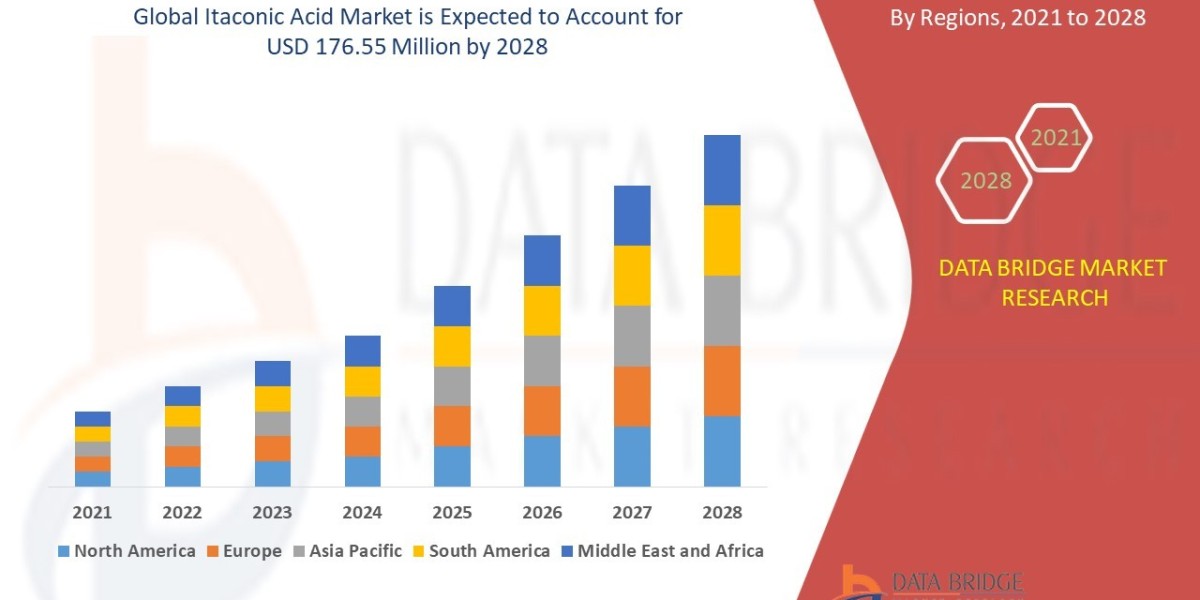 Itaconic Acid  Market Size Analysis Report, Share, Trends, Growth and Competitive Outlook