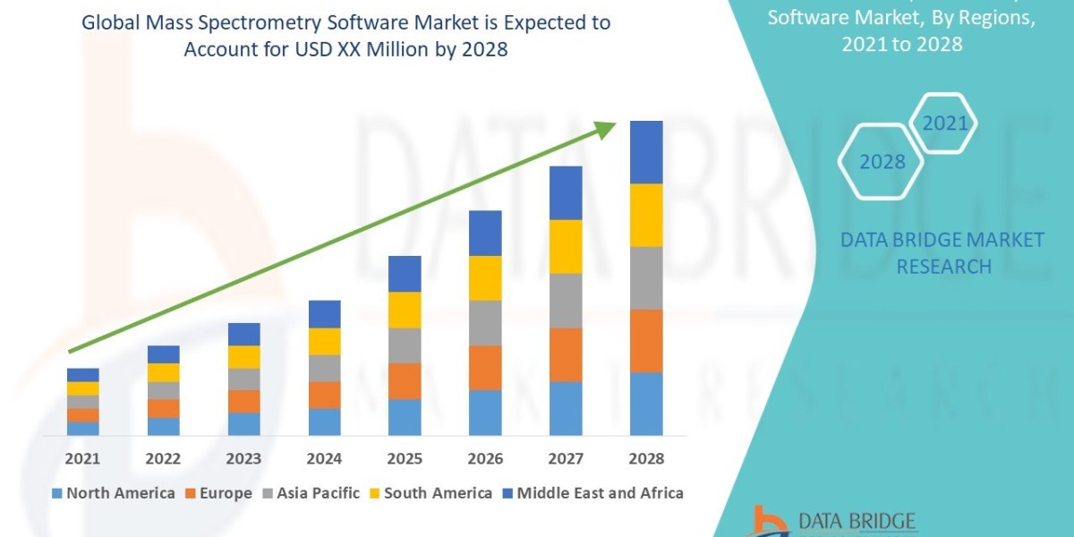 Mass Spectrometry Software Market Size Analysis Report, Share, Trends, Growth and Competitive Outlook