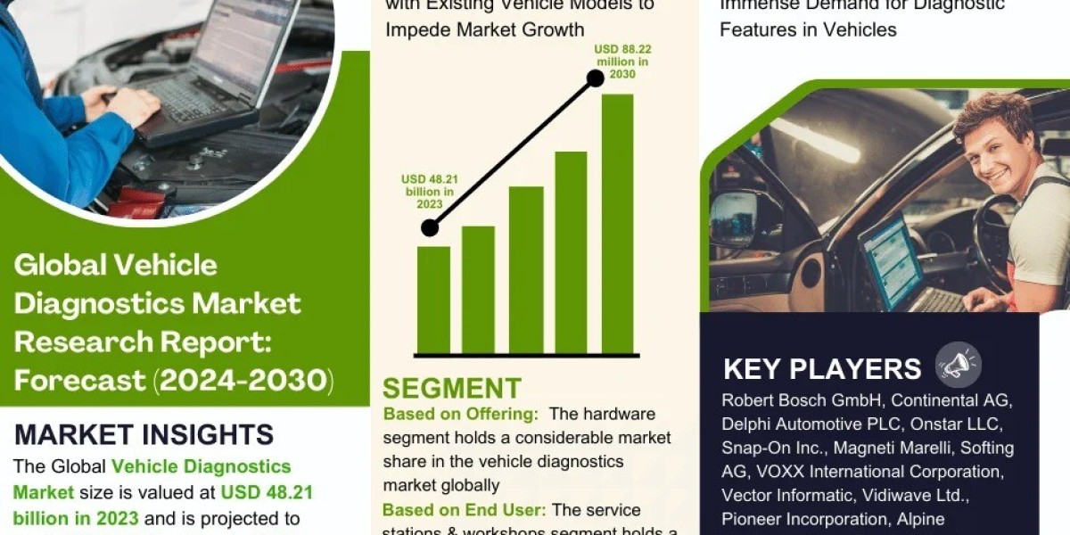 Vehicle Diagnostics Market Dynamics – Driver, Challenge, Segment & Competition FY2030