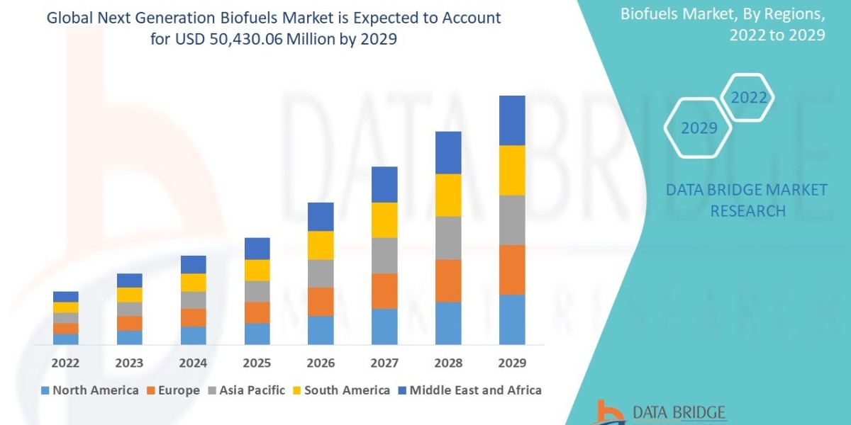 Next Generation Biofuels  Market Size Analysis Report, Share, Trends, Opportunities, Key Drivers and Growth Prospectus