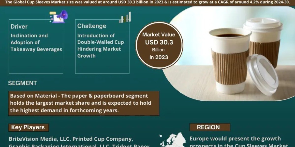 Cup Sleeves Market Size, Growth, Share and Competitive Landscape - 2030