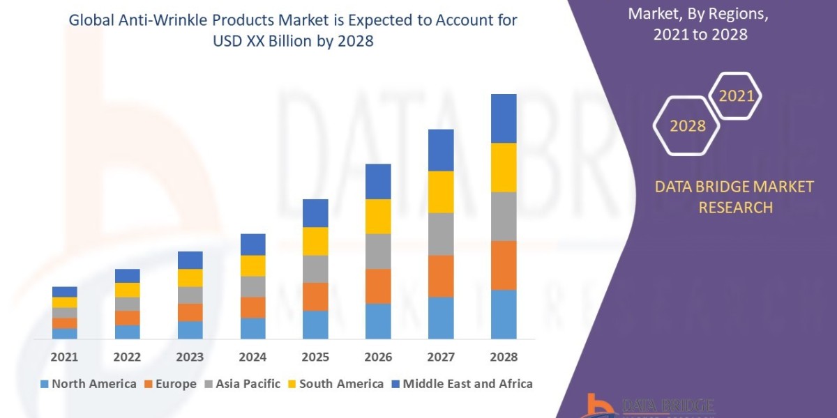 Anti-Wrinkle Products Market Size Analysis Report, Share, Trends, Opportunities, Key Drivers and Growth Prospectus