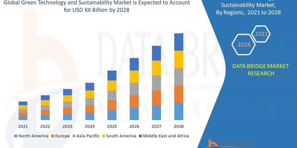 Green Technology and Sustainability Market Size Analysis Report, Share, Trends, Growth and Competitive Outlook