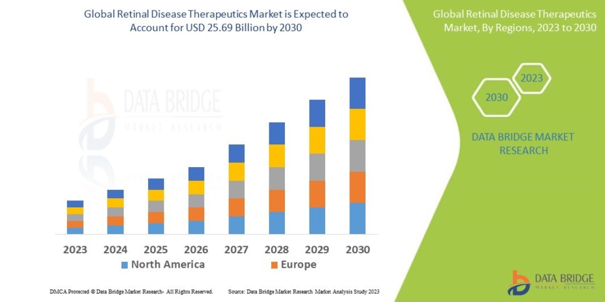 Retinal Disease Therapeutics Market Size Analysis Report, Share, Trends, Opportunities, Key Drivers and Growth Prospectu