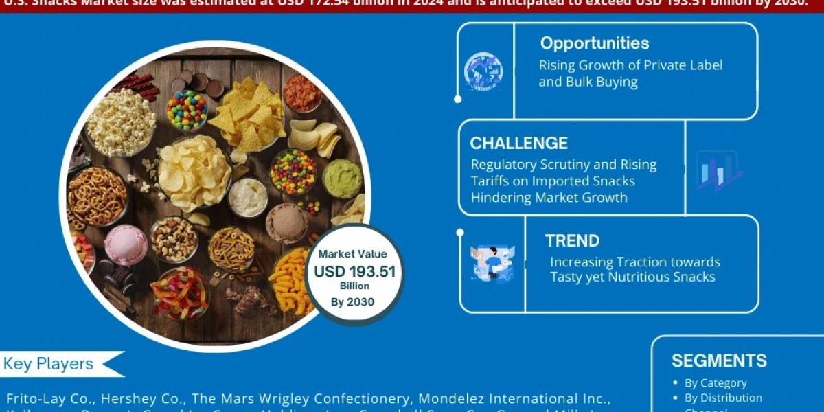 U.S. Snacks Market Forecast to Hit USD 193.5 Billion by 2030, Reinventing the Meaning of Convenience and Wellness