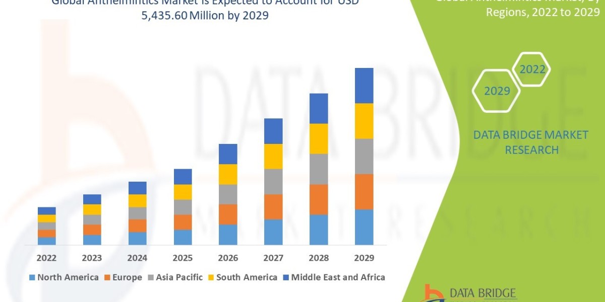 Anthelmintics Market Size Analysis Report, Share, Trends, Opportunities, Key Drivers and Growth Prospectus