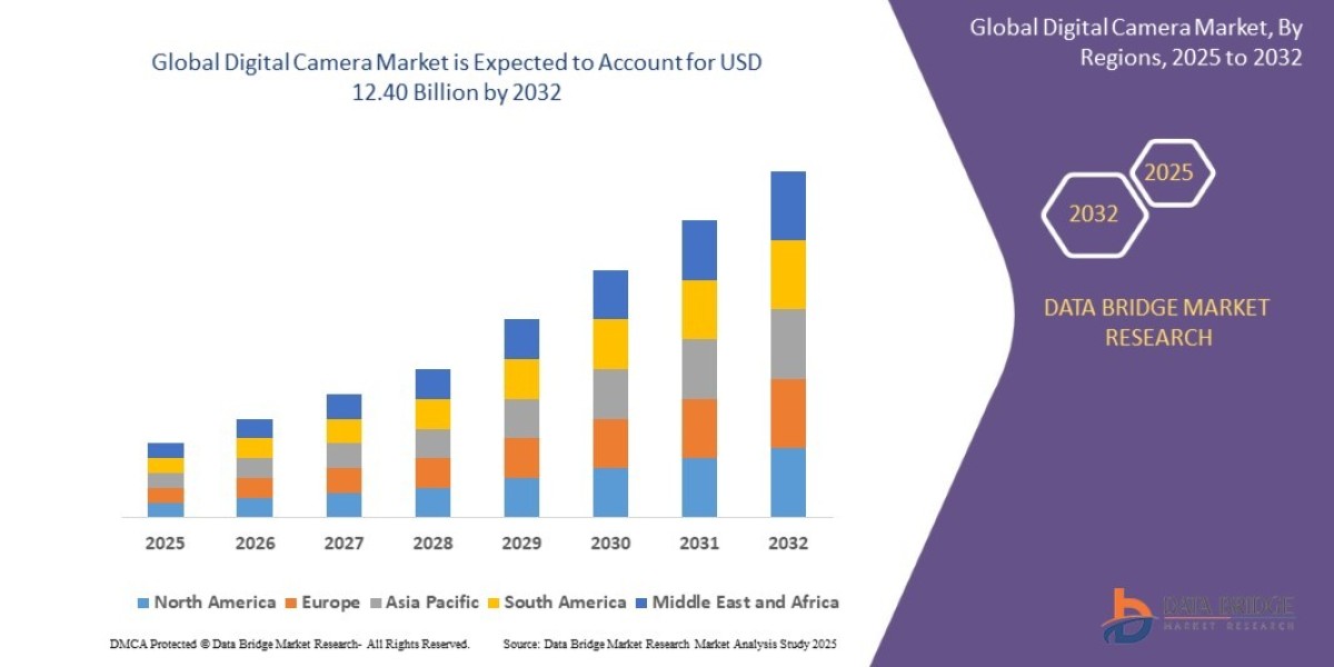 Digital Camera Market Evolves with Innovation in Mirrorless and AI-Enhanced Photography