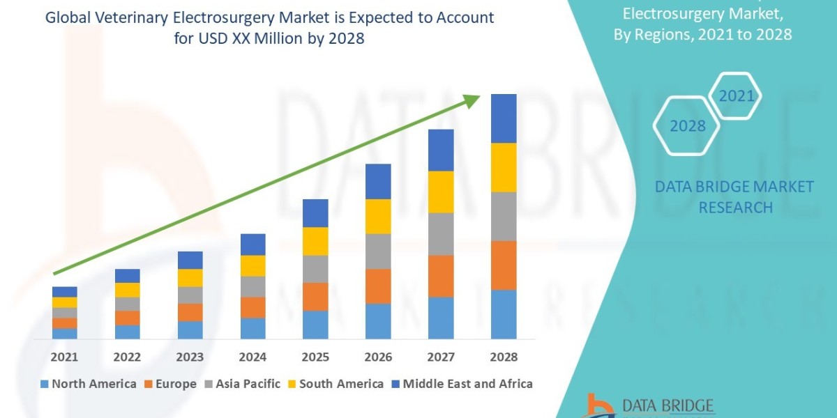 Veterinary Electrosurgery Market Grows Worldwide with Rising Pet Ownership and Demand for Minimally Invasive Procedures