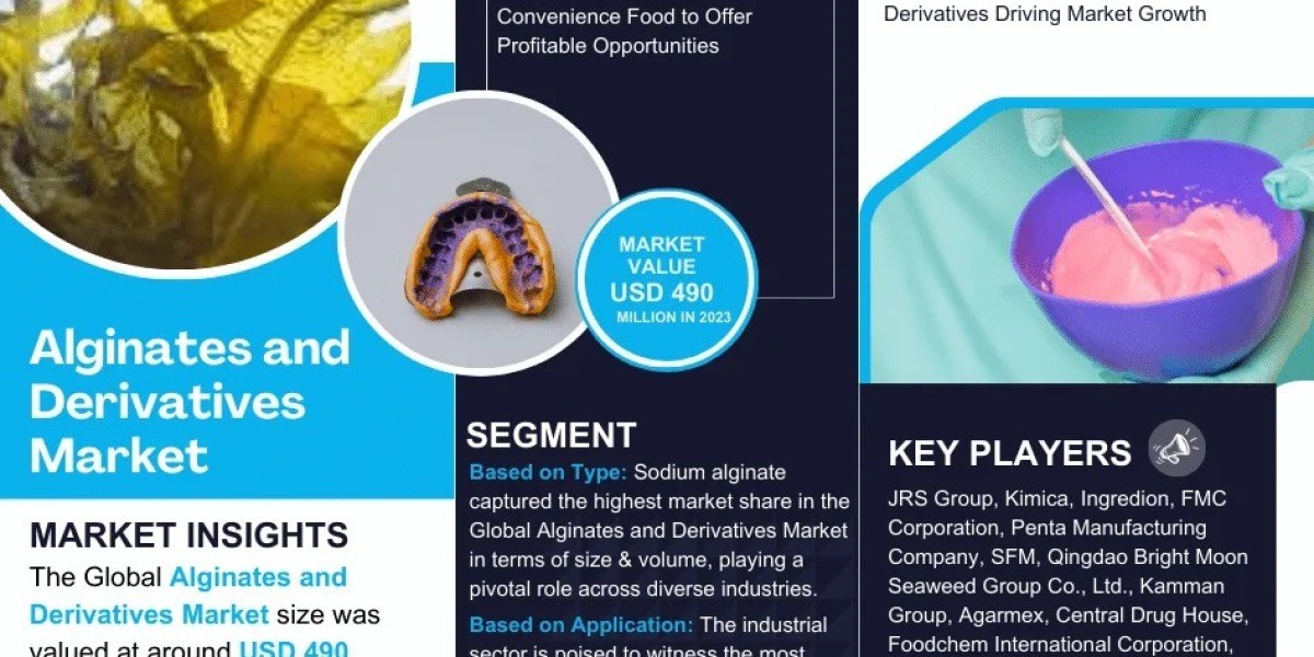 Alginates and Derivatives Market Dynamics – Driver, Challenge, Segment & Competition FY2030
