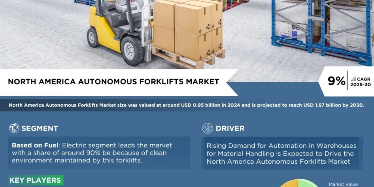 North America Autonomous Forklifts Market Size, Growth, Share and Competitive Landscape - 2030