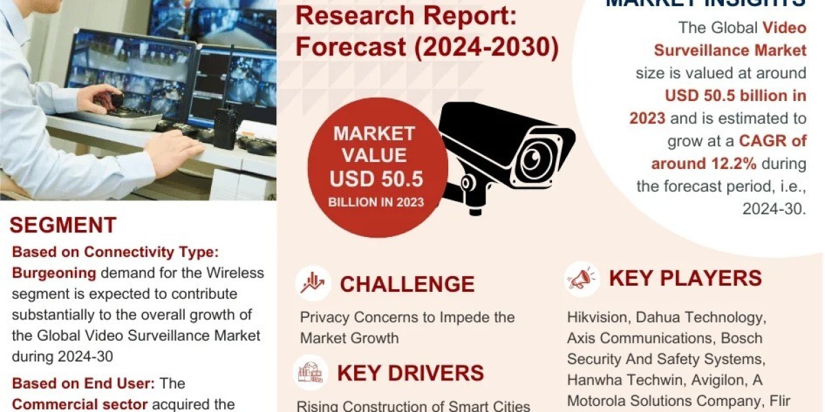 Video Surveillance Market Dynamics – Driver, Challenge, Segment & Competition FY2030