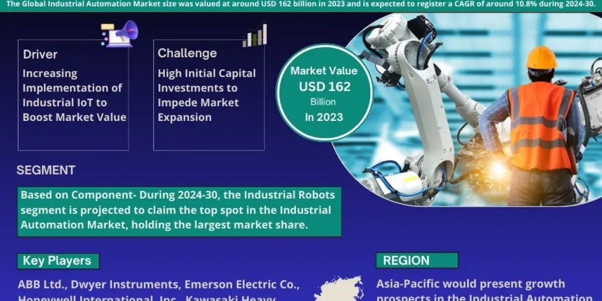 Industrial Automation Market Size, Growth, Share and Competitive Landscape - 2030