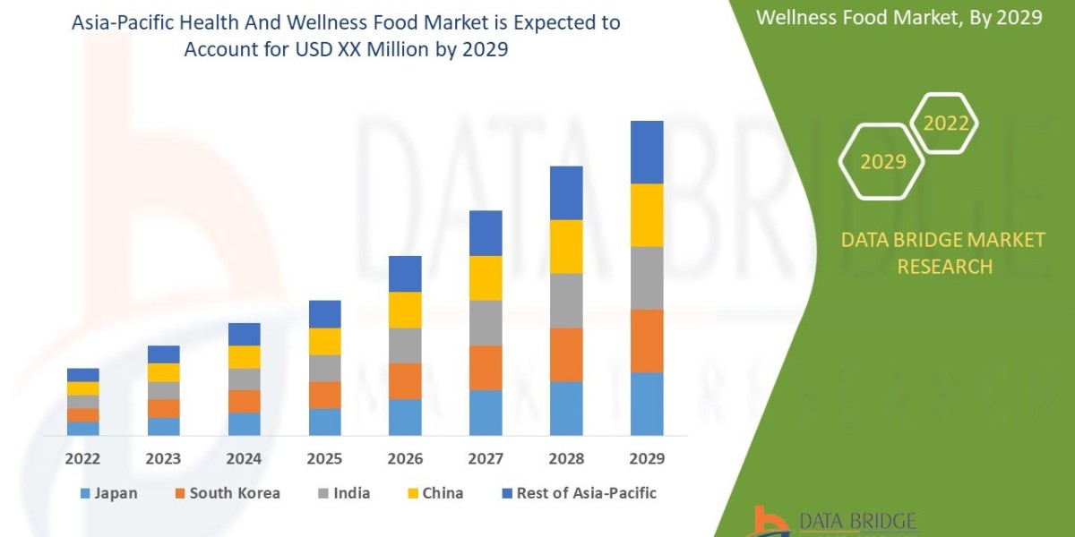 Asia-Pacific Health And Wellness Food Market Size Analysis Report, Share, Trends, Growth and Competitive Outlook