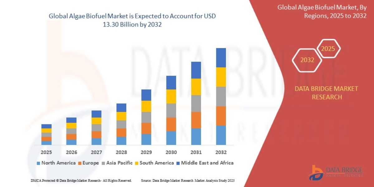 Sustainable Energy Outlook: Global Algae Biofuel Market Forecast, Trends, and Investment Opportunities 2025–2030