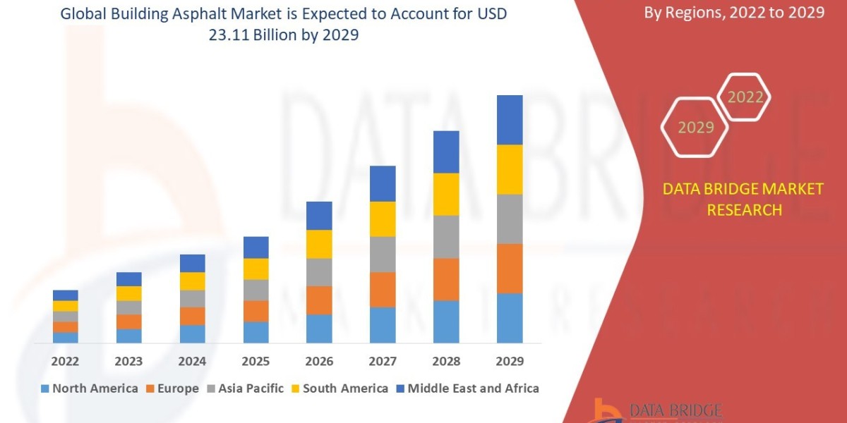 Building Asphalt Market Size, Share, Demand, Rising Trends, Growth and Global Competitors Analysis