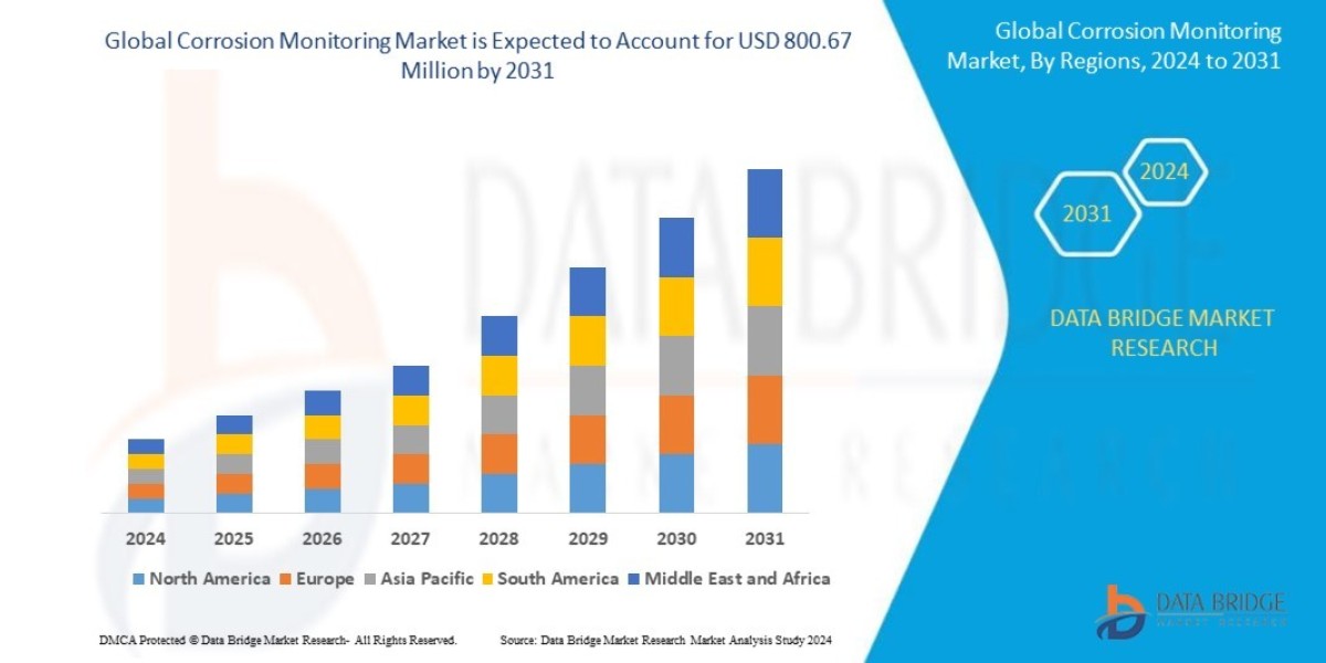 Corrosion Monitoring  Market Size Analysis Report, Share, Trends, Growth and Competitive Outlook