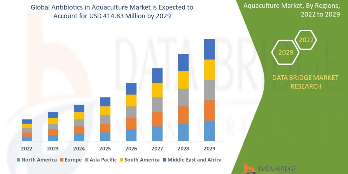 Antibiotics in Aquaculture Market Size, Share, Demand, Rising Trends, Growth and Global Competitors Analysis
