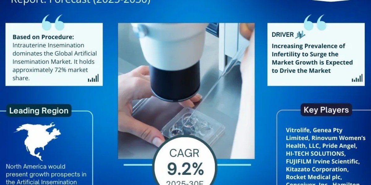 Artificial Insemination Market Dynamics – Driver, Challenge, Segment & Competition FY2030