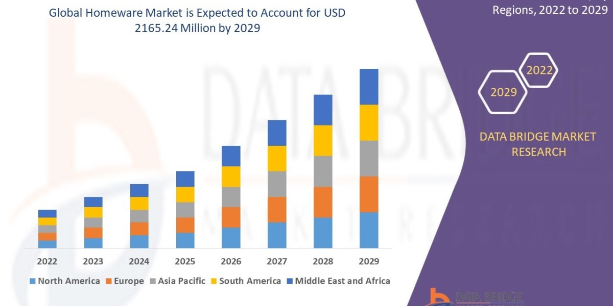 Homeware Market Grows Globally with Surge in Home Improvement and Interior Design Trends