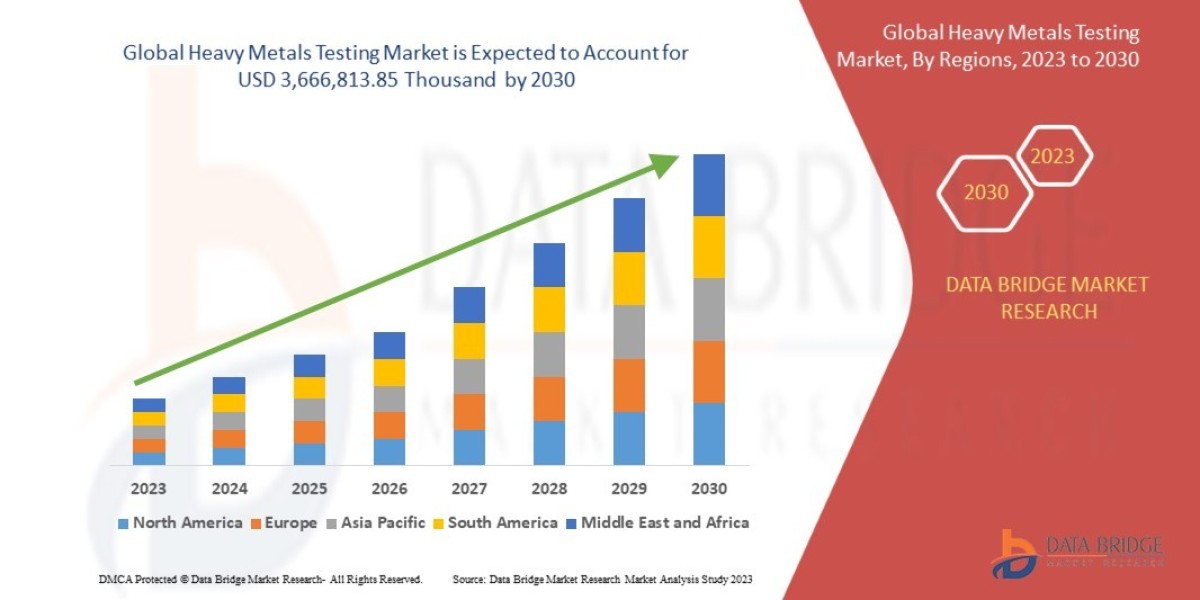 Heavy Metals Testing Market Size Analysis Report, Share, Trends, Growth and Competitive OutlookHeavy Metals Testing Mark