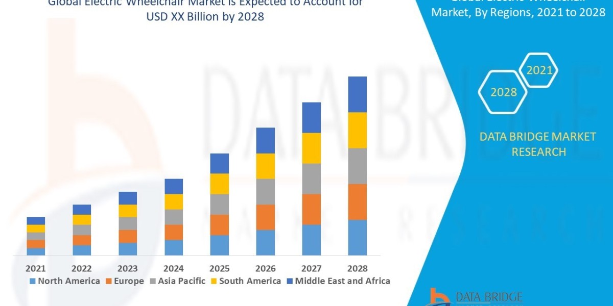 Electric Wheelchair Market Size Analysis Report, Share, Trends, Growth and Competitive Outlook