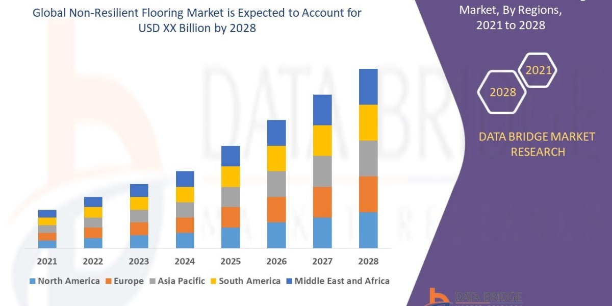 Non-Resilient Flooring Market Expands as Demand Increases for Durable and Cost-Effective Flooring Solutions