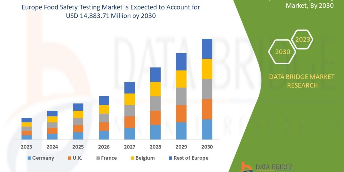 Europe Food Safety Testing Market Size Analysis Report, Share, Trends, Growth and Competitive Outlook