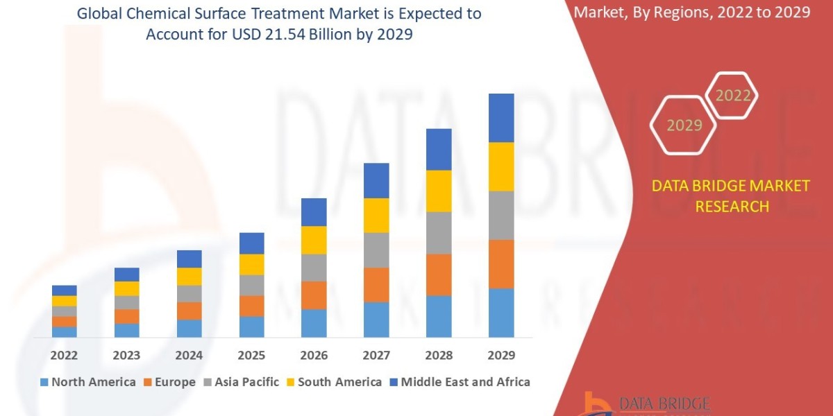 Chemical Surface Treatment Market, Size, Share, Demand, Rising Trends, Growth and Global Competitors Analysis