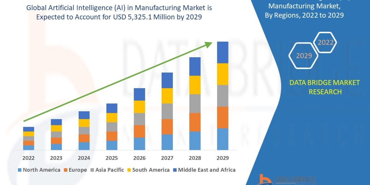 Artificial Intelligence (AI) in Manufacturing Market Size Analysis Report, Share, Trends, Opportunities, Key Drivers and