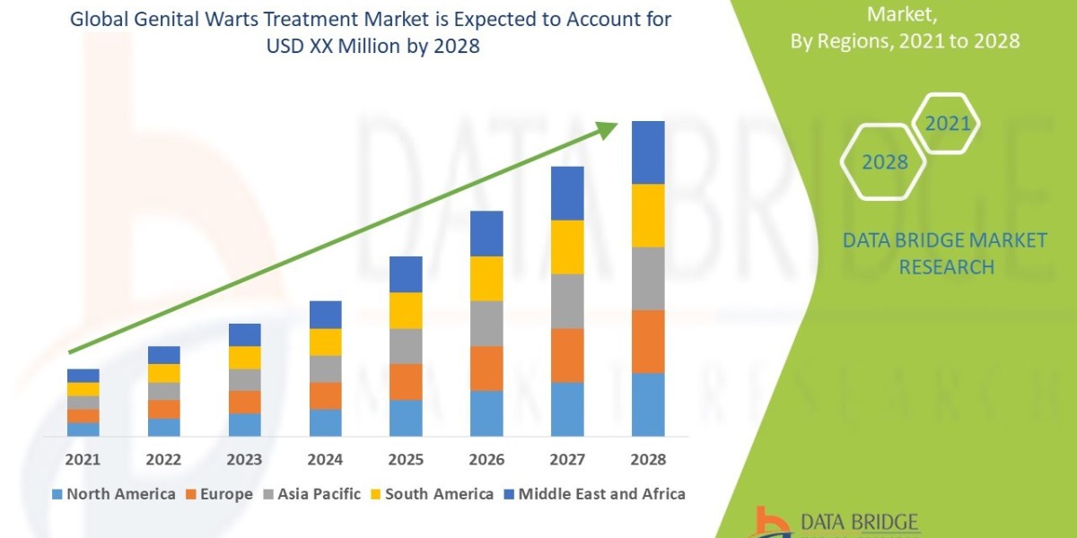 Genital Warts Treatment Market Grows as Awareness and HPV Vaccination Efforts Increase Worldwide