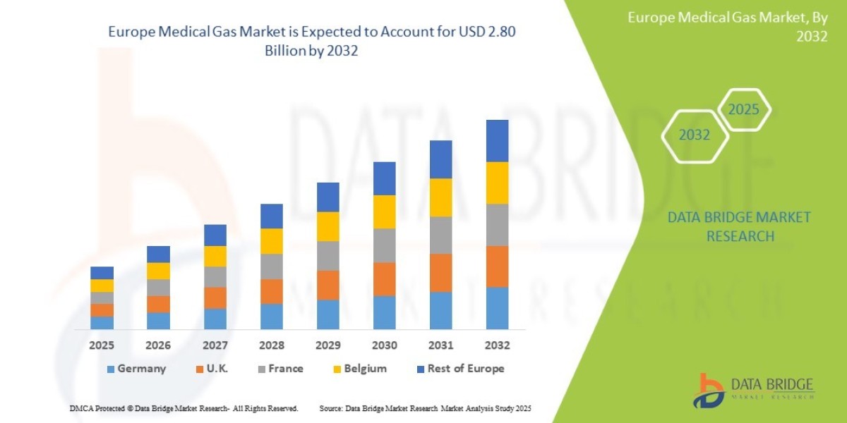Europe Medical Gas Market Size, Share, Demand, Rising Trends, Growth and Global Competitors Analysis