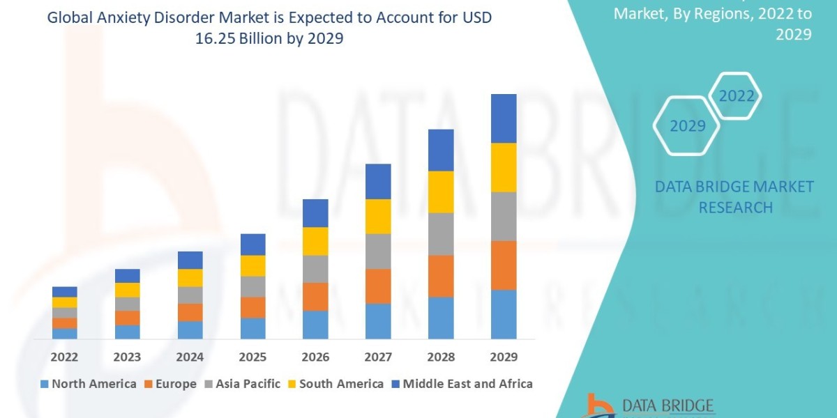 Anxiety Disorder Market Size, Share, Demand, Rising Trends, Growth and Global Competitors Analysis
