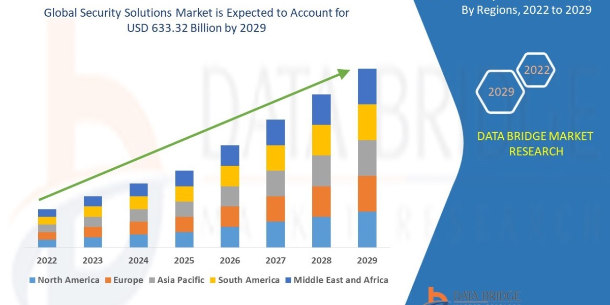 Security Solutions Market Size Analysis Report, Share, Trends, Opportunities, Key Drivers and Growth Prospectus