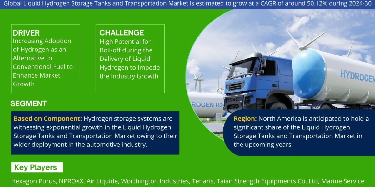 Liquid Hydrogen Storage Tanks and Transportation Market Size, Growth, Share and Competitive Landscape - 2030