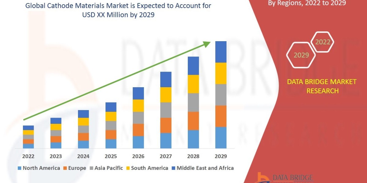 Cathode Materials  Market Size Analysis Report, Share, Trends, Opportunities, Key Drivers and Growth Prospectus