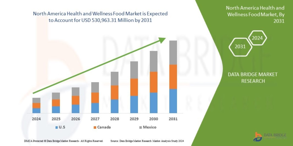 North America Health and Wellness Food Market Size Analysis Report, Share, Trends, Growth and Competitive Outlook