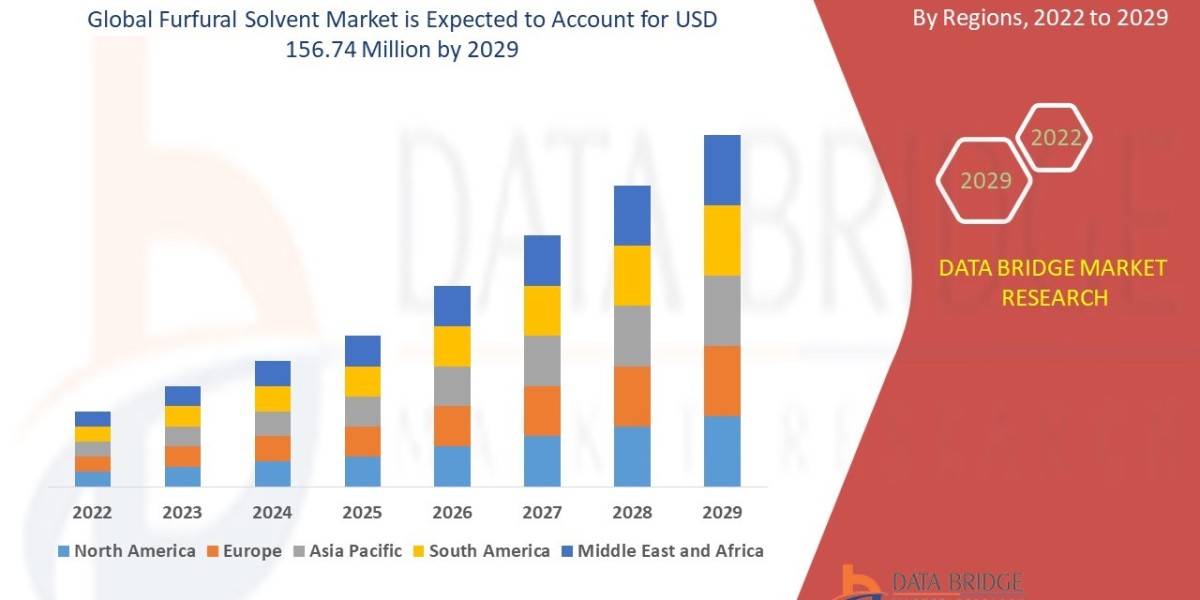 Furfural Solvent Market Size Analysis Report, Share, Trends, Growth and Competitive Outlook