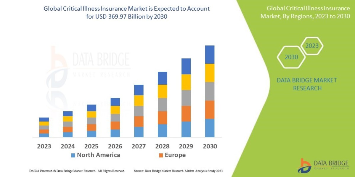 Critical Illness Insurance Market Strengthens Globally Amid Rising Healthcare Costs and Disease Awareness