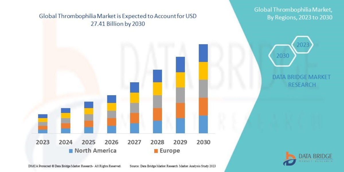 Thrombophilia Market Size Analysis Report, Share, Trends, Opportunities, Key Drivers and Growth Prospectus