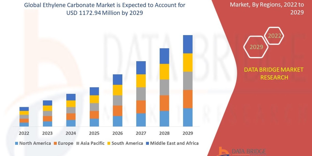 Ethylene Carbonate Market Blenders and Mixers Market Size, Share, Demand, Rising Trends, Growth and Global Competitors A