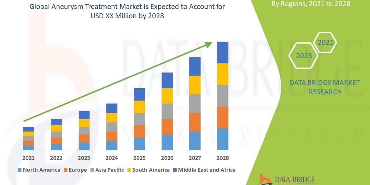 Aneurysm Treatment Market Opportunities: Growth, Share, Value, Size, and Scope