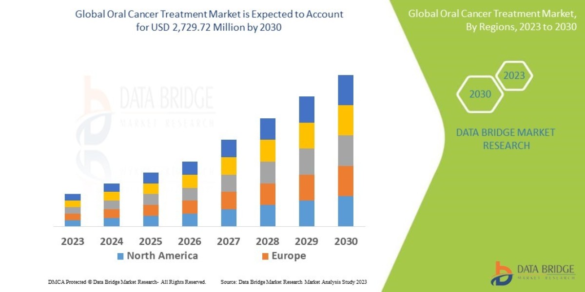 Oral Cancer Treatment Market Industry Statistics: Growth, Share, Value, and Trends