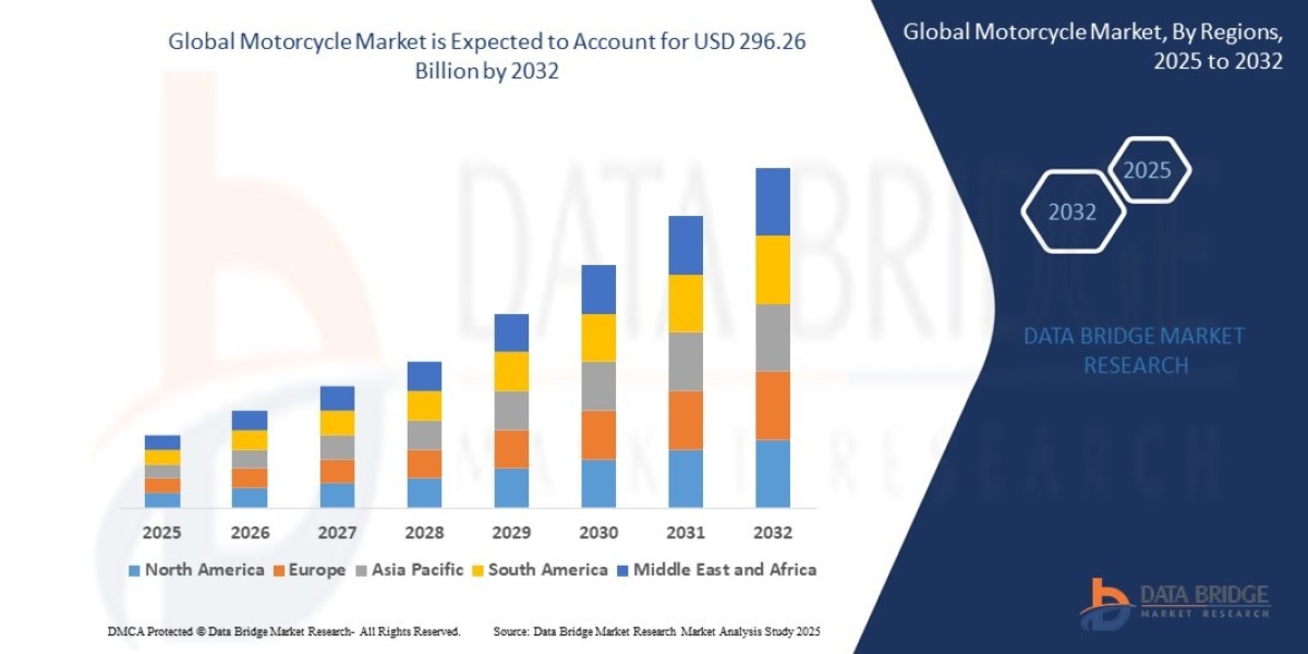 Motorcycle Market Size Analysis Report, Share, Trends, Growth and Competitive Outlook