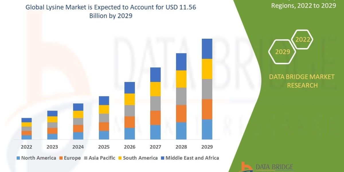 Lysine Market Grows Worldwide Driven by Expanding Livestock Industry and Nutritional Supplement Use