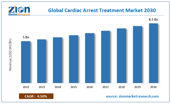 Cardiac Arrest Treatment Market Size, Share, Forecast 2030